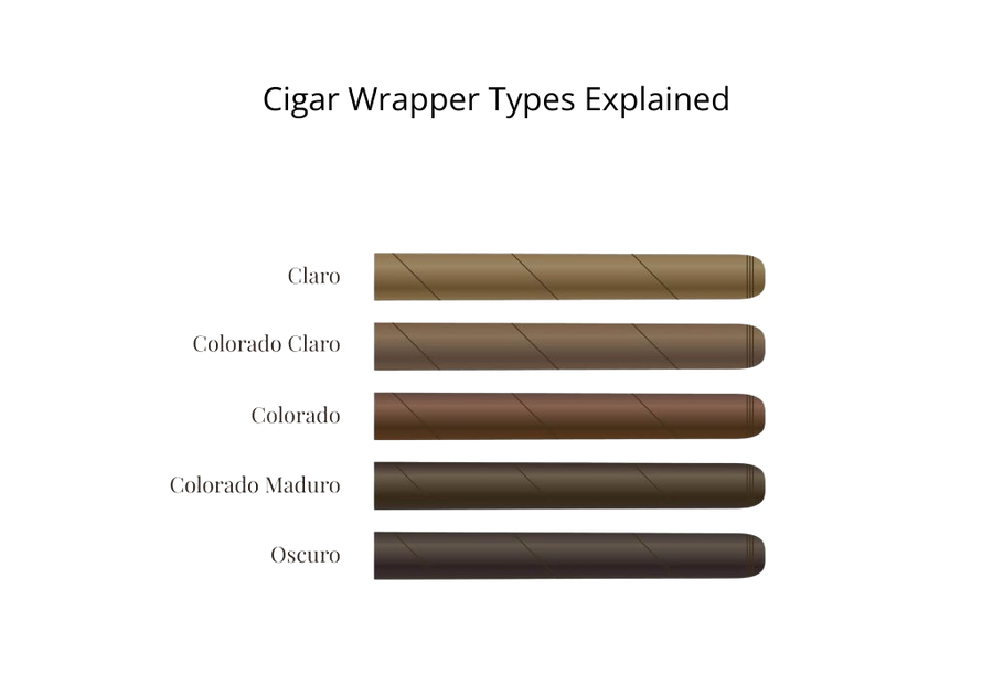 Wrapper Shape Cigar Wrapper Types Explained: Claro, Colorado, Maduro and More – Cigar Inc